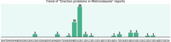 Could Metronidazole cause Erection problems? Could Metronidazole cause Erection problems?